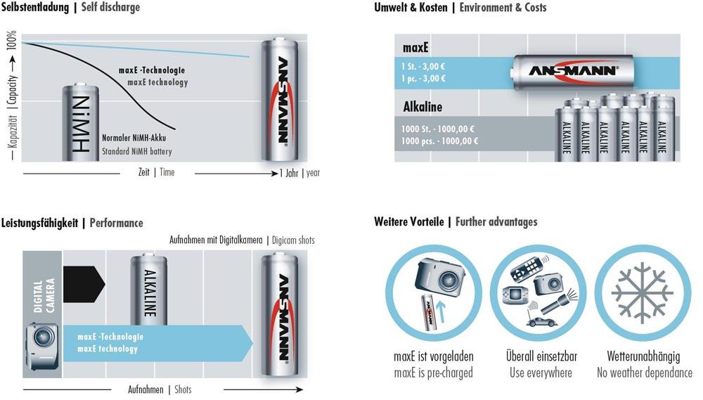 Akkuzelle maxE 1,2 V 8500 mAh R20-D-Mono HR20 2 2St./Blister